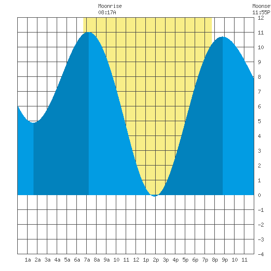 Port Blakely tide chart for Monday, April 4, 2022