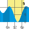Port Blakely tide chart for Tuesday, April 5, 2022
