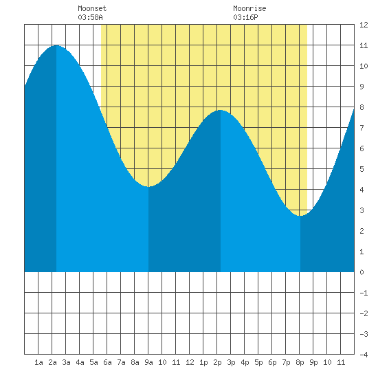 Port Blakely tide chart for Wednesday, May 11, 2022