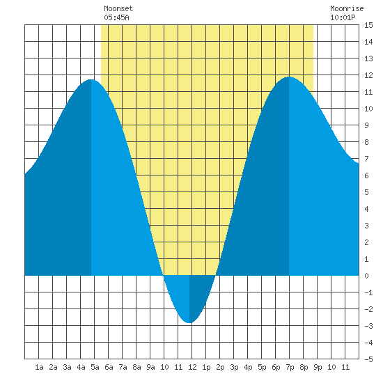 Port Blakely tide chart for Monday, May 16, 2022