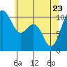 Port Blakely tide chart for Monday, May 23, 2022