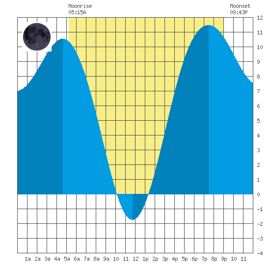 Port Blakely tide chart for Monday, May 30, 2022