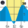 Port Blakely tide chart for Monday, May 30, 2022