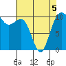 Port Blakely tide chart for Thursday, May 5, 2022