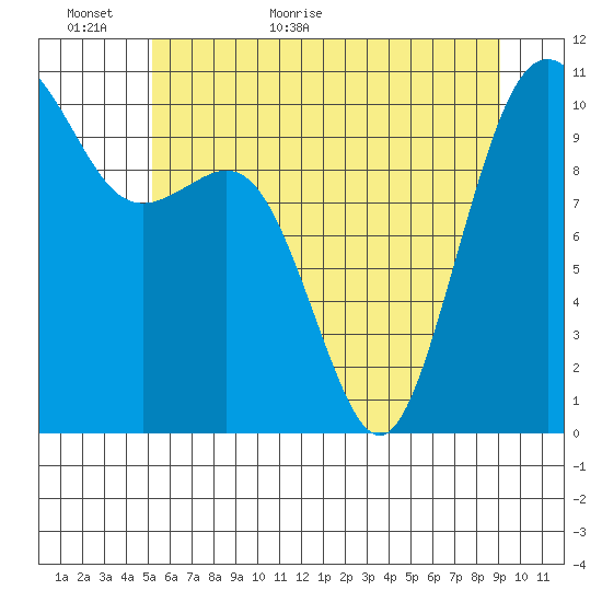 Port Blakely tide chart for Sunday, June 5, 2022