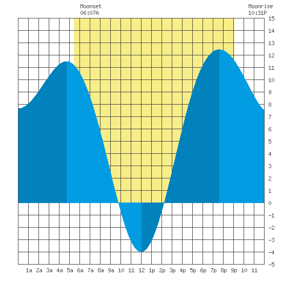 Port Blakely tide chart for Thursday, July 14, 2022