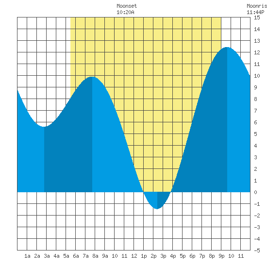 Port Blakely tide chart for Sunday, July 17, 2022