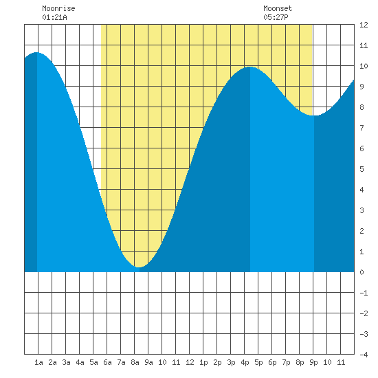 Port Blakely tide chart for Saturday, July 23, 2022