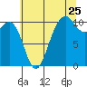 Port Blakely tide chart for Monday, July 25, 2022