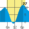 Port Blakely tide chart for Wednesday, July 27, 2022