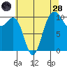 Port Blakely tide chart for Thursday, July 28, 2022