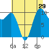 Port Blakely tide chart for Friday, July 29, 2022