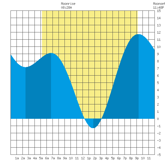 Port Blakely tide chart for Saturday, July 2, 2022