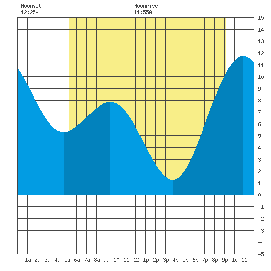 Port Blakely tide chart for Tuesday, July 5, 2022