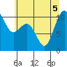Port Blakely tide chart for Tuesday, July 5, 2022