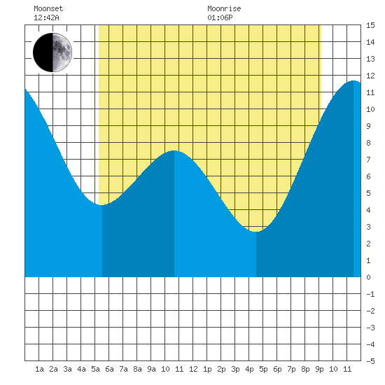 Port Blakely tide chart for Wednesday, July 6, 2022