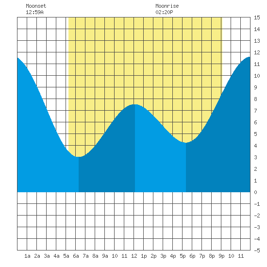 Port Blakely tide chart for Thursday, July 7, 2022