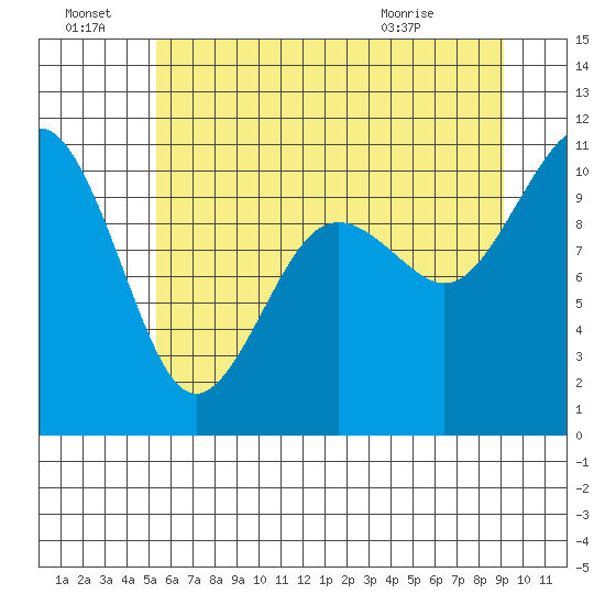 Port Blakely tide chart for Friday, July 8, 2022