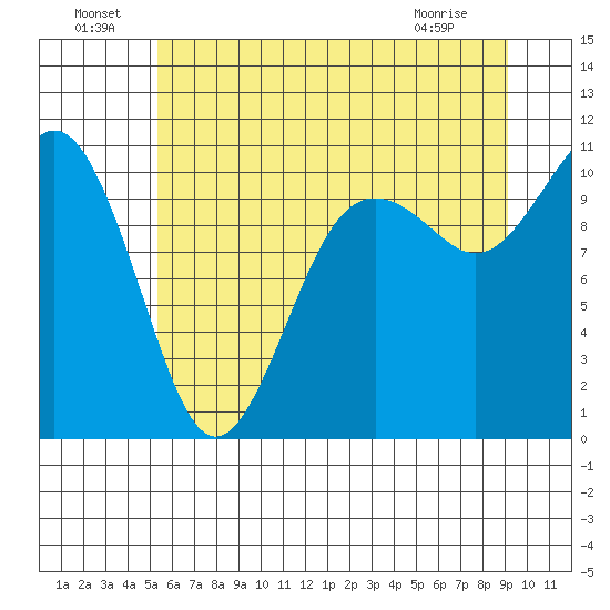 Port Blakely tide chart for Saturday, July 9, 2022