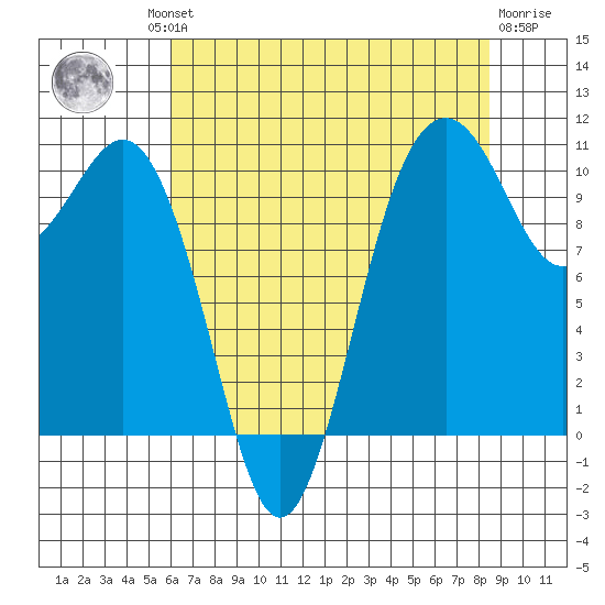 Port Blakely tide chart for Thursday, August 11, 2022