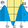 Port Blakely tide chart for Thursday, August 11, 2022