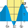 Port Blakely tide chart for Friday, August 12, 2022