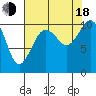 Port Blakely tide chart for Thursday, August 18, 2022