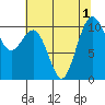 Port Blakely tide chart for Monday, August 1, 2022