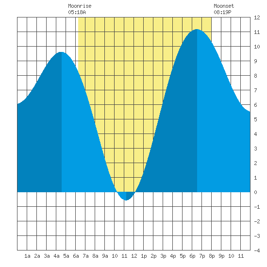 Port Blakely tide chart for Friday, August 26, 2022