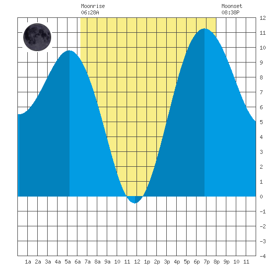 Port Blakely tide chart for Saturday, August 27, 2022