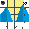 Port Blakely tide chart for Saturday, August 27, 2022