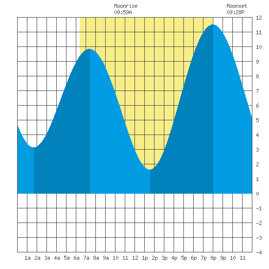 Port Blakely tide chart for Tuesday, August 30, 2022