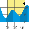 Port Blakely tide chart for Thursday, August 4, 2022