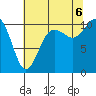 Port Blakely tide chart for Saturday, August 6, 2022