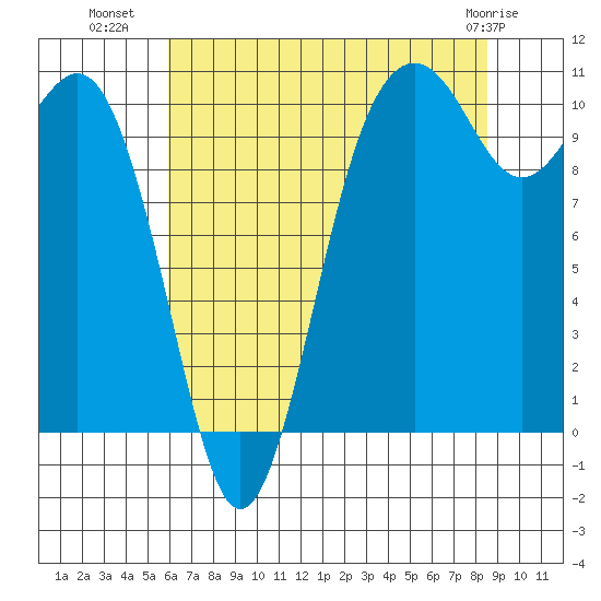 Port Blakely tide chart for Tuesday, August 9, 2022