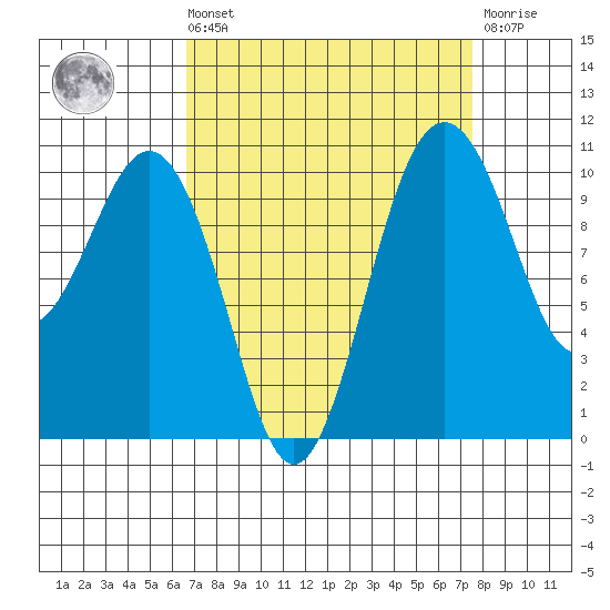 Port Blakely tide chart for Saturday, September 10, 2022