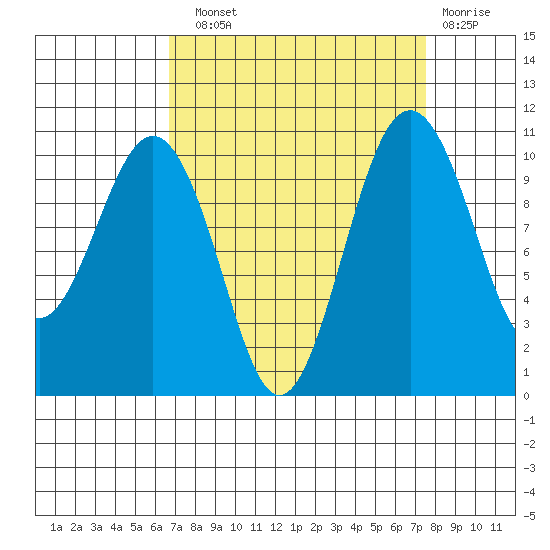 Port Blakely tide chart for Sunday, September 11, 2022