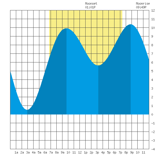 Port Blakely tide chart for Thursday, September 15, 2022
