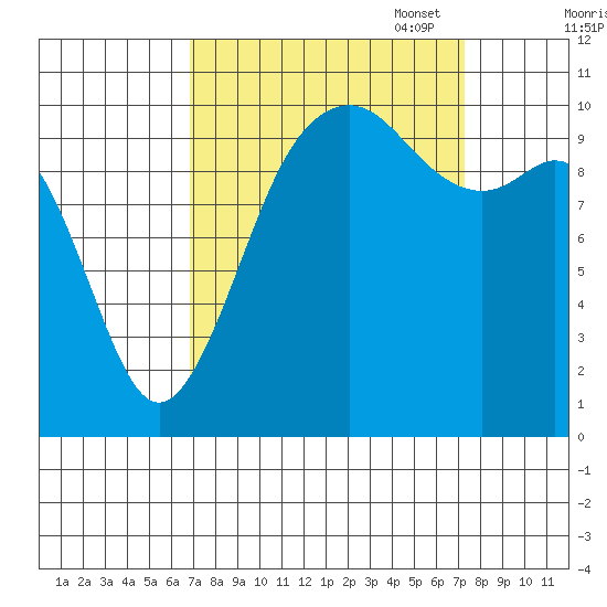 Port Blakely tide chart for Sunday, September 18, 2022