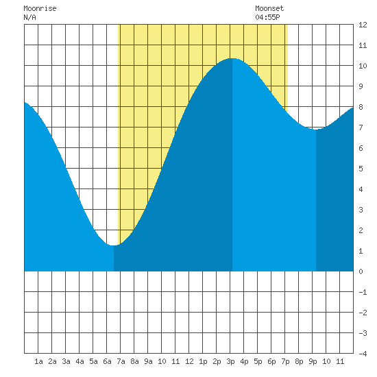 Port Blakely tide chart for Monday, September 19, 2022