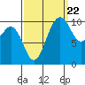 Port Blakely tide chart for Thursday, September 22, 2022