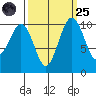 Port Blakely tide chart for Sunday, September 25, 2022