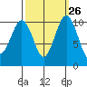 Port Blakely tide chart for Monday, September 26, 2022