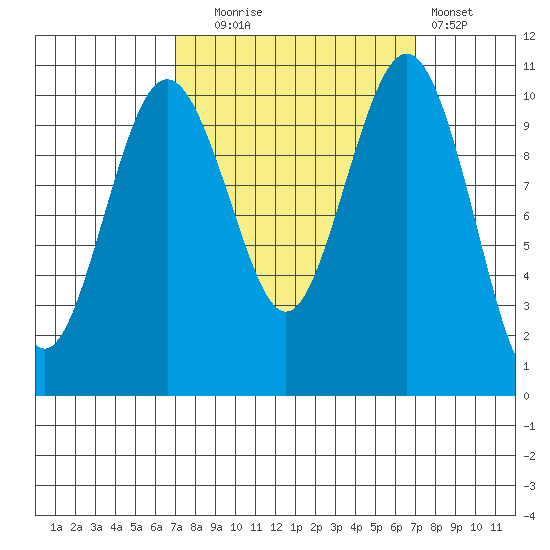 Port Blakely tide chart for Tuesday, September 27, 2022