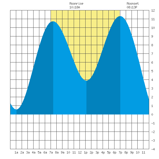 Port Blakely tide chart for Wednesday, September 28, 2022