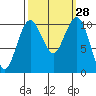 Port Blakely tide chart for Wednesday, September 28, 2022