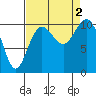 Port Blakely tide chart for Friday, September 2, 2022