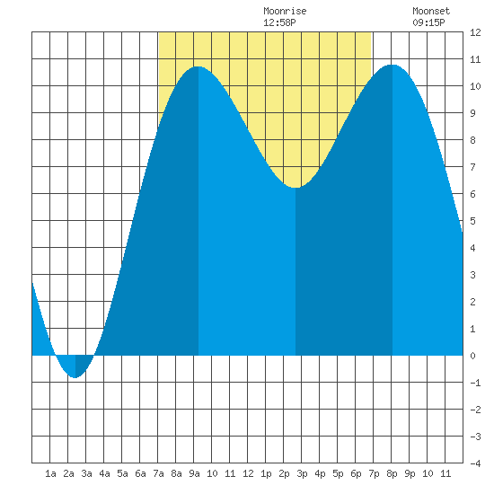 Port Blakely tide chart for Friday, September 30, 2022