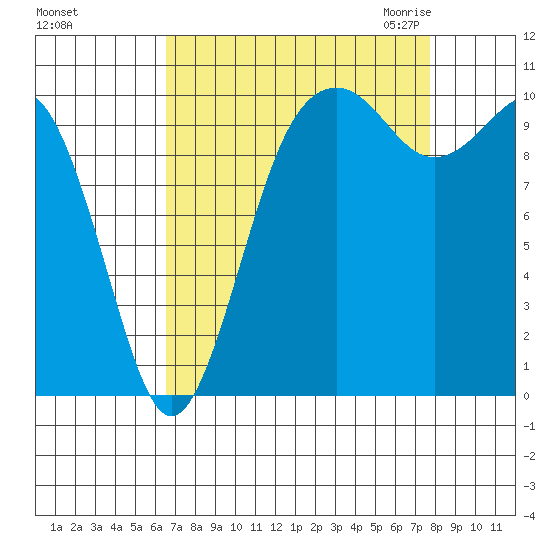Port Blakely tide chart for Monday, September 5, 2022