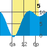 Port Blakely tide chart for Monday, September 5, 2022